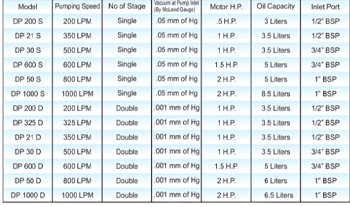 AIR COOLED VACUUM PUMP SINGLE & DOUBLE 200 LPM TO 1000 LPM