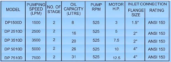 Ultimate Vacuum 0.001 mm of Hg in Double Stage Pump (By McLeod Gauge) Single stage pumps are also available Ultimate Vacuum in single stage pump: .05 mm of Hg (By McLeod Gauge)