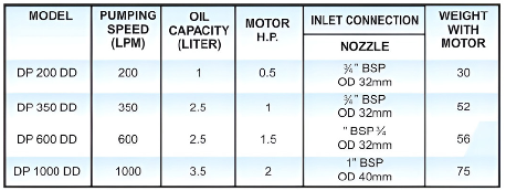 Ultimate Vacuum :0.001 mm Hg in Double Stage Pump(McLeod Gauge)